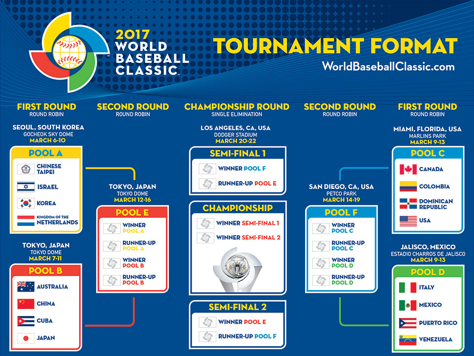 In-Depth Look at The 2017 World Baseball Classic