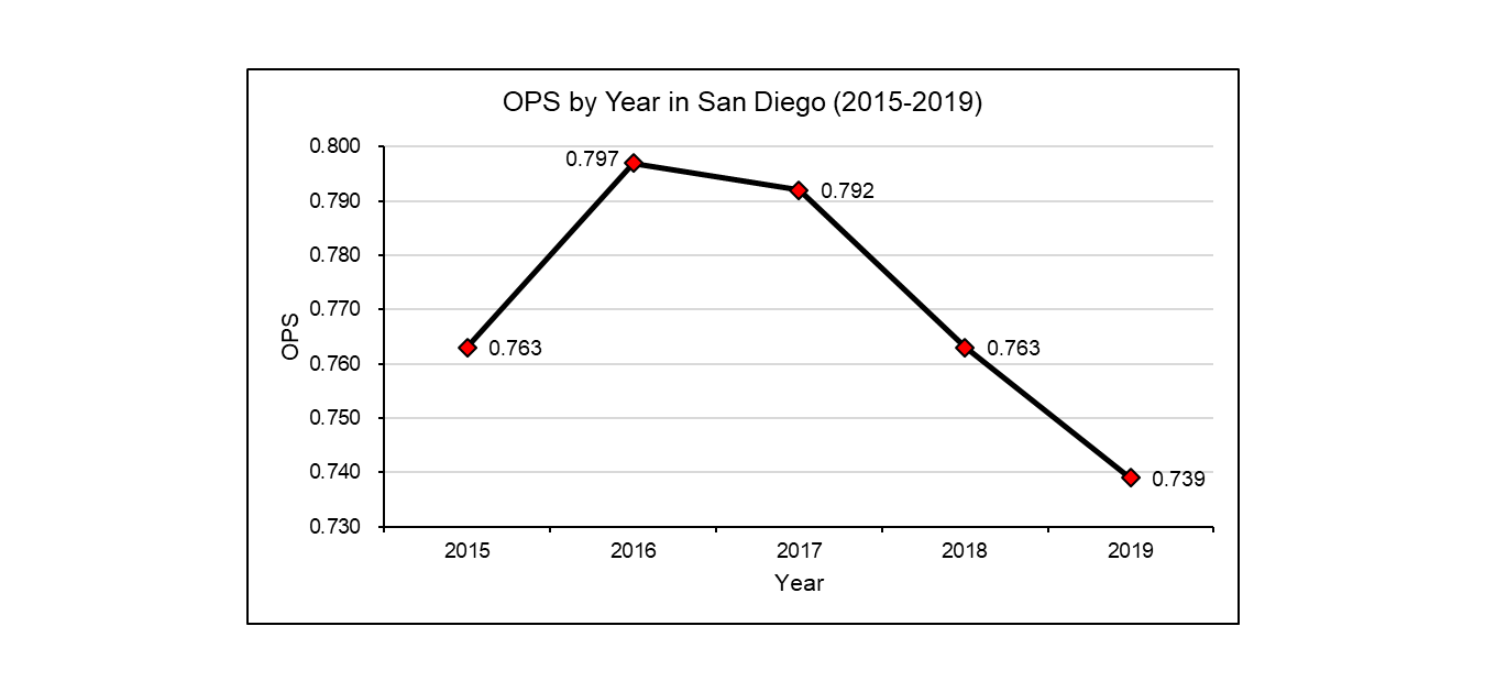 Myers OPS Chart East Village Times